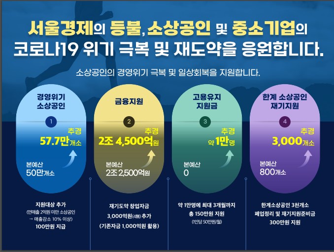 매출 10% 감소 8만 소상공인에 '100만원' 지원…서울시 1조 1239억 조기 추경