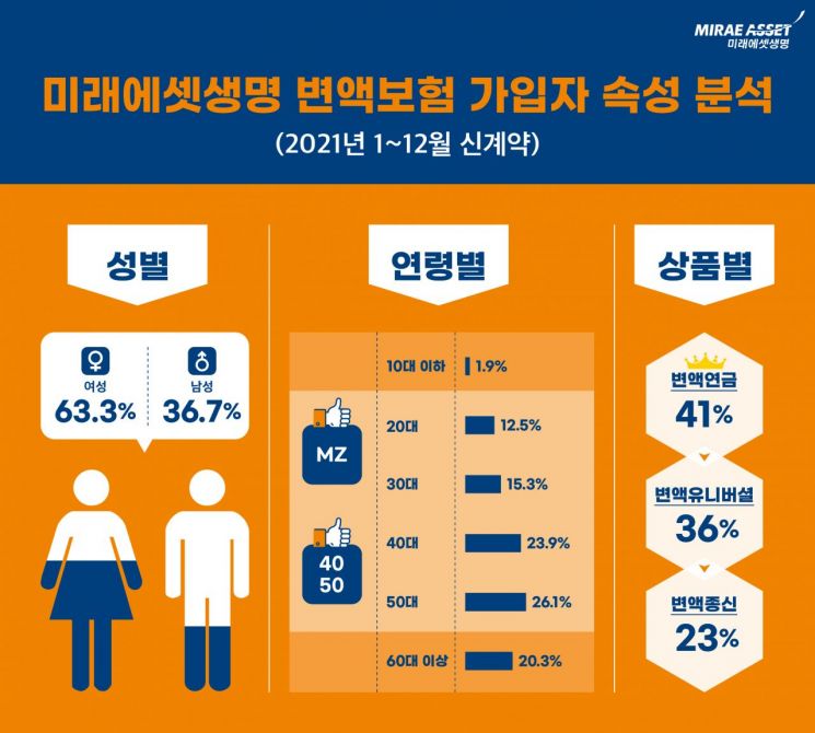 "변액보험 3명 중 1명은 MZ세대, 젊은층 관심 높아져" 미래에셋