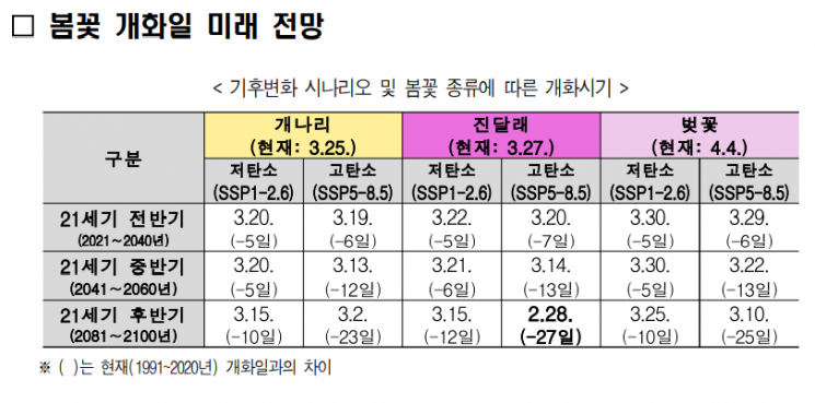 온실가스 안 줄이면 60년 후 봄꽃 2월에 핀다