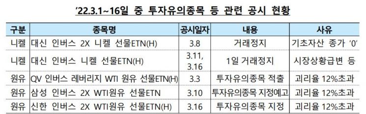 원자재 ETF·ETN 거래량 3배 급증…금감원, 소비자경보 발령 