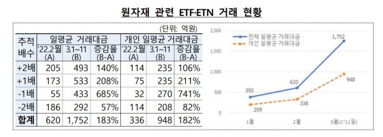 원자재 ETF·ETN 거래량 3배 급증…금감원, 소비자경보 발령 