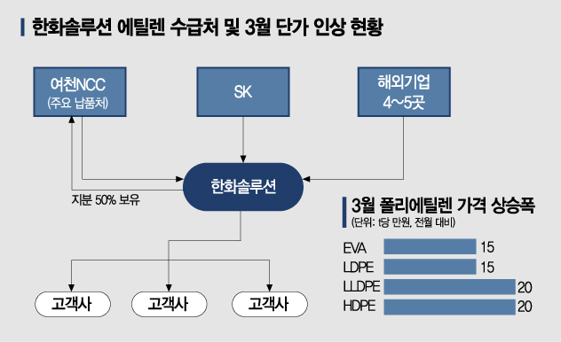 中企에 가격 대폭 올린 한화솔루션…샌드위치 중기의 시련