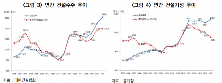 원자재 폭등에 착공 지연·취소 압력…"분양가상한제 폐지해야"