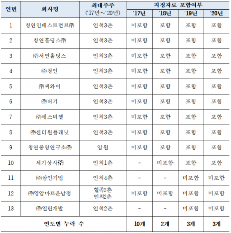 호반건설의 대기업집단 지정자료 허위제출 현황. [사진제공 = 공정거래위원회]