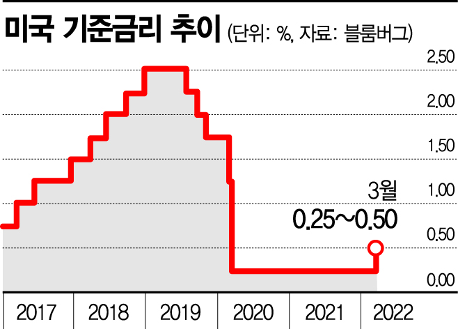 [FOMC]긴축 신호탄 쏜 美, 3년3개월만에 금리인상 