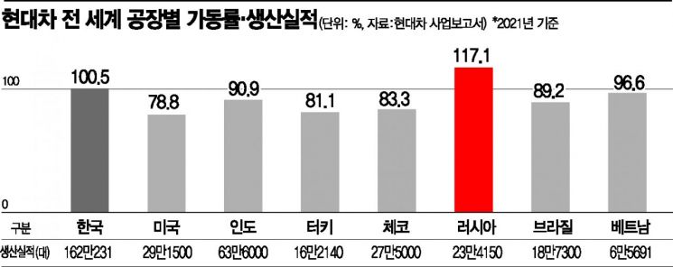 셧다운된 현대車 러 공장, 재개 시점 불투명  