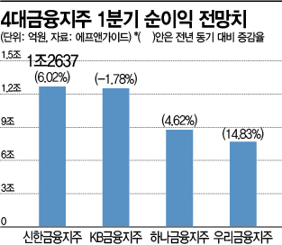 은행들, 올 1분기에도 실적 개선세 지속된다