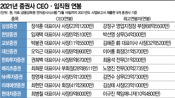 최희문·정영채·장석훈보다 잘나가네…연봉 68억 지점장 '증권맨 톱'