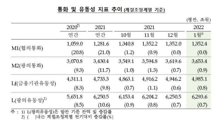 1월 통화량 33.8兆 늘어…공모주 청약·정기예적금 자금 몰려  