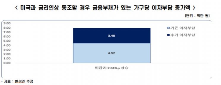 한경연 "美 금리인상 동조시 韓 가구당 연이자 340만원 ↑"