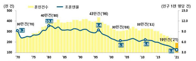 작년 결혼 19.3만건 '역대 최저'…5년새 32% 급감