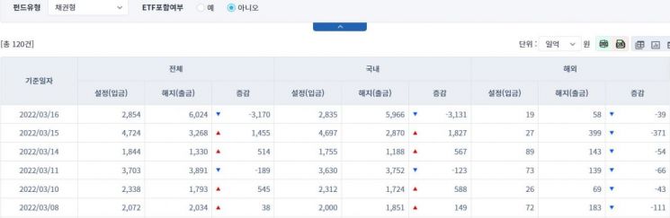 [일일펀드동향] 국내 채권형 펀드, 하루 사이 3131억원 순유출