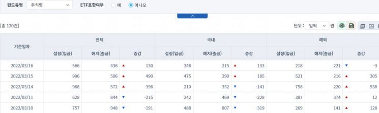 [일일펀드동향] 국내 채권형 펀드, 하루 사이 3131억원 순유출