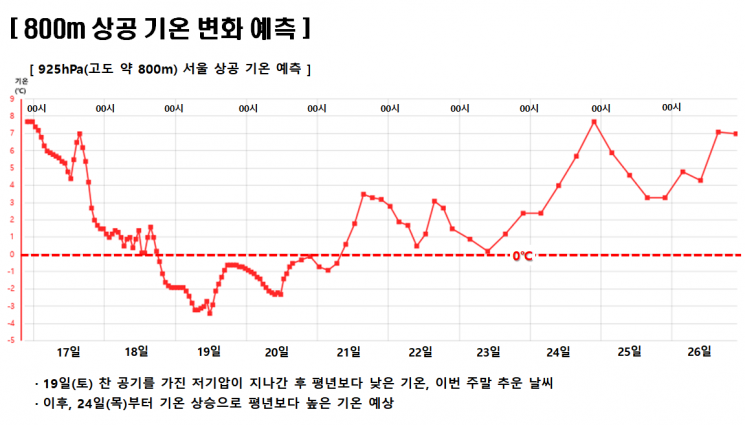 토요일 오전 중부지방 눈·비…강원 산지 최대 40cm 폭설