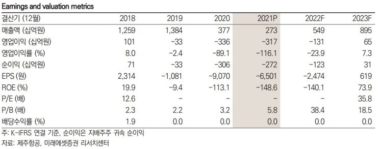 [클릭 e종목]"제주항공 적자 줄었지만 손실 지속"…투자의견 매도 유지