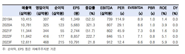 [클릭 e종목]"CJ대한통운, 노동집약 수익구조의 한계" 목표가 20%↓
