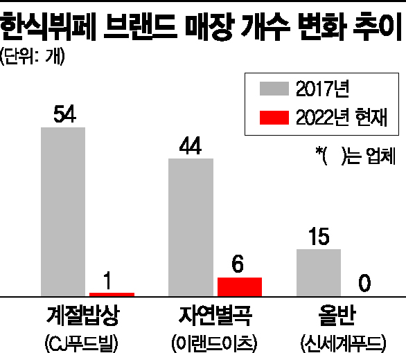 그 많던 '한식뷔페' 다 어디로?…트렌드 변화에 속속 '뒤안길'