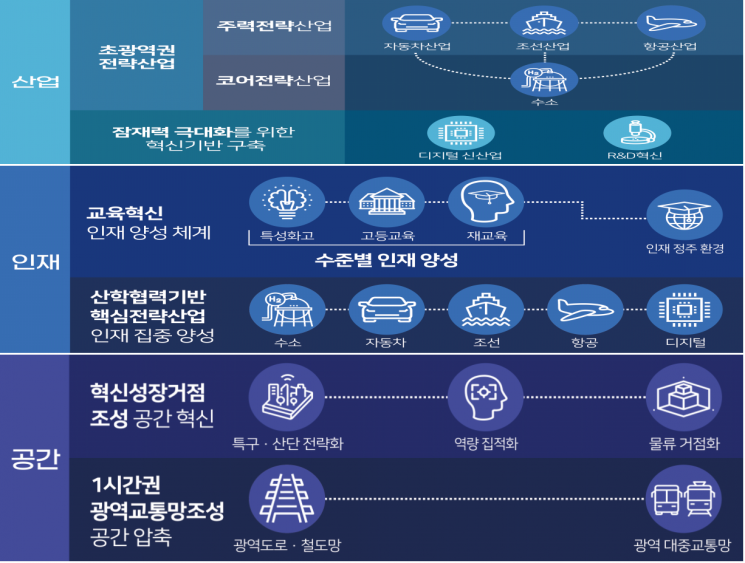 부울경 초광역권 발전 전략.