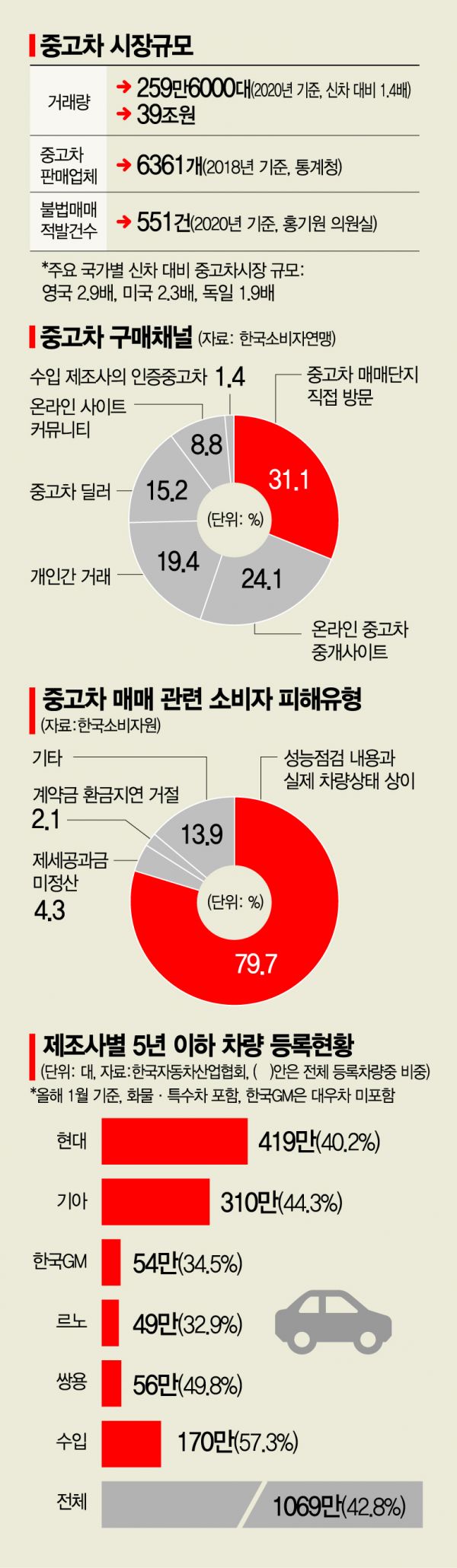 대기업, 중고車 진출길 열렸다…소비자 신뢰 '탄탄대로'(종합)
