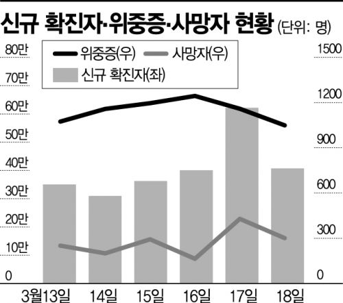오미크론 예측 계속 빗나가는데도 … "정부, 방역 포기했나"