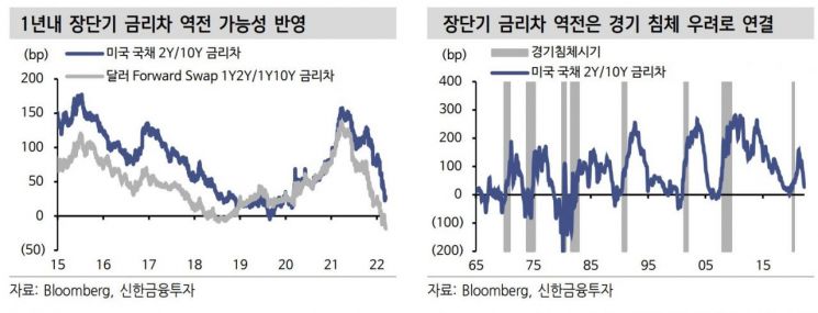 美 장단기 금리차 축소…"경기 침체 가능성 낮다"