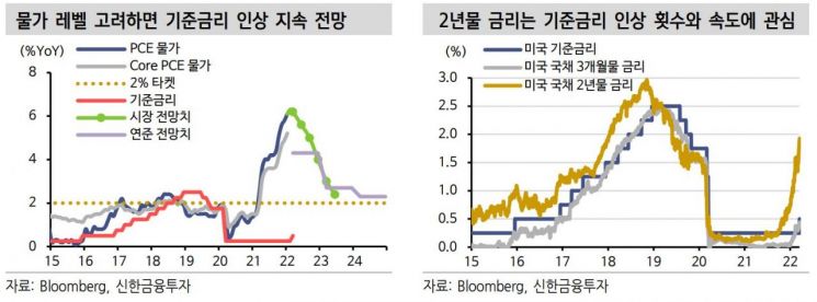 美 장단기 금리차 축소…"경기 침체 가능성 낮다"