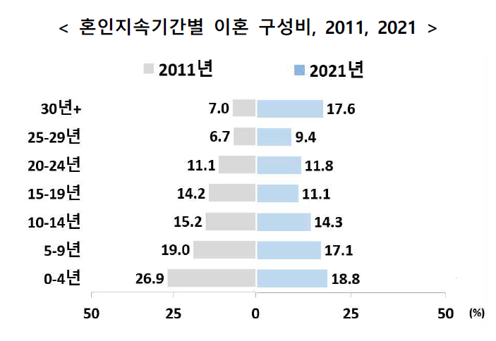 '30년 같이 산 부부' 황혼이혼 비중, 10년새 2.5배↑