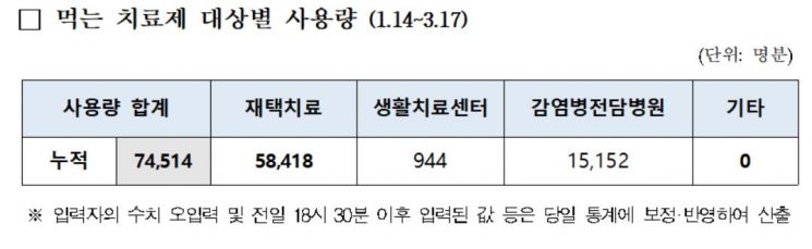 팍스로비드 재고 8만8276명분…7만4514명에게 처방 완료