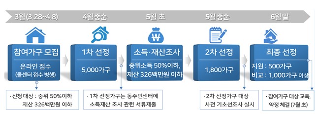 오세훈 '안심소득 시범사업' 500가구 3월 28일~4월 8일 공개모집 