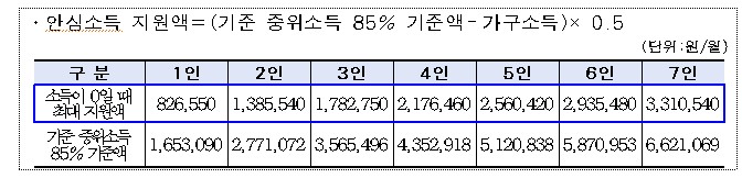 오세훈 '안심소득 시범사업' 500가구 3월 28일~4월 8일 공개모집 