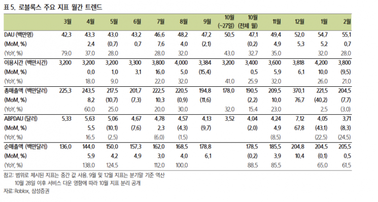 로블록스, 2월 지표 부진 지속…단기간 주가 반등 요원