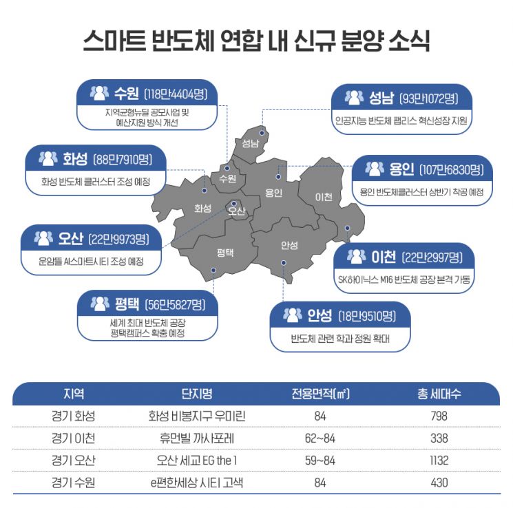 경기 남부 '스마트반도체 도시연합' 결성…신규 분양 호재