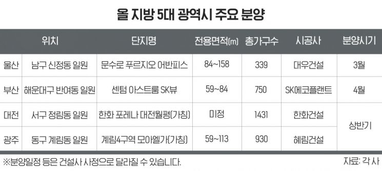 올해만 8만8000여 가구 분양…지방 광역시 알짜 단지는?