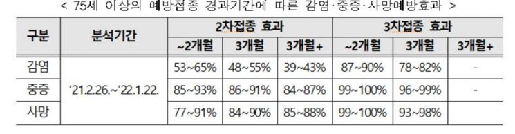 방역당국 "코로나19 백신 2차·3차 접종, 중증·사망예방 효과는 지속"