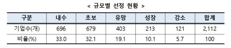 中企 맞춤형 '수출바우처사업 1차 참여기업' 2112개사 선정 