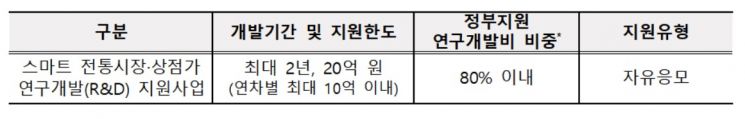 전통시장에 R&D 도입…지역경제 활력 이끈다