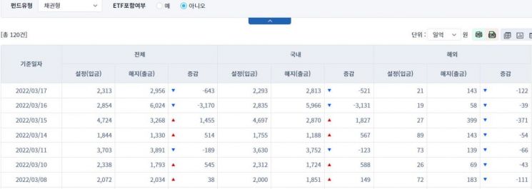 [일일펀드동향] 국내 채권형 펀드, 2거래일간 3652억원 순유출