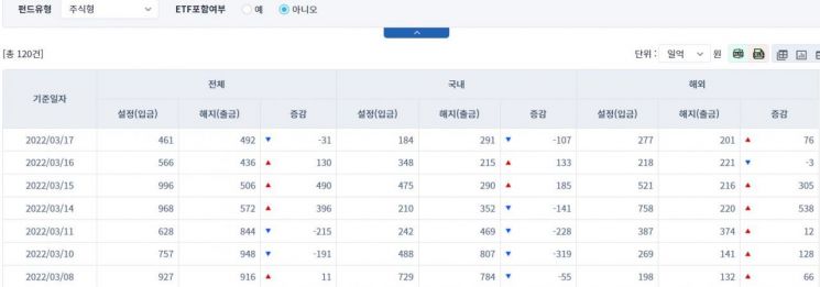 [일일펀드동향] 국내 채권형 펀드, 2거래일간 3652억원 순유출