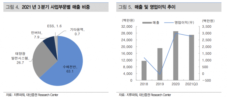 [클릭 e종목] “지투파워, 신재생에너지 증가 수혜 기대”