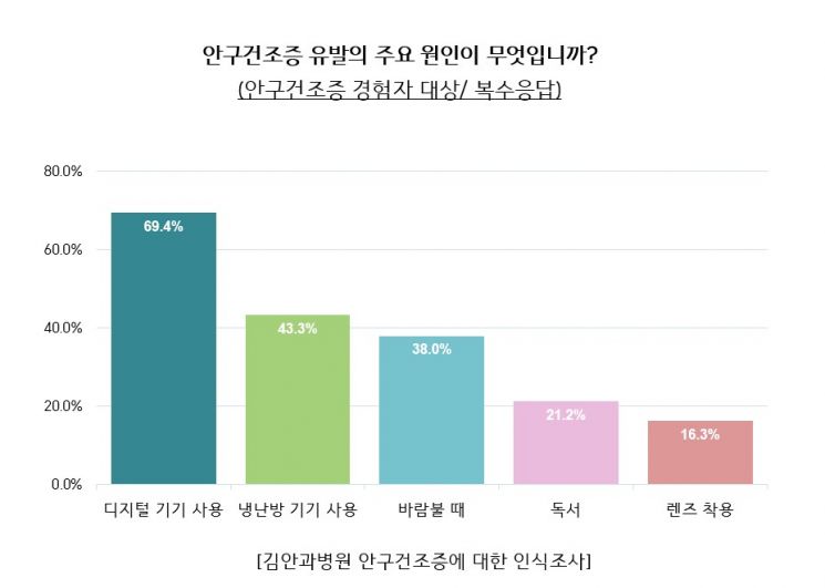 10명 중 7명이 경험한 '안구건조증'…"스마트폰 사용 습관 바꿔야"