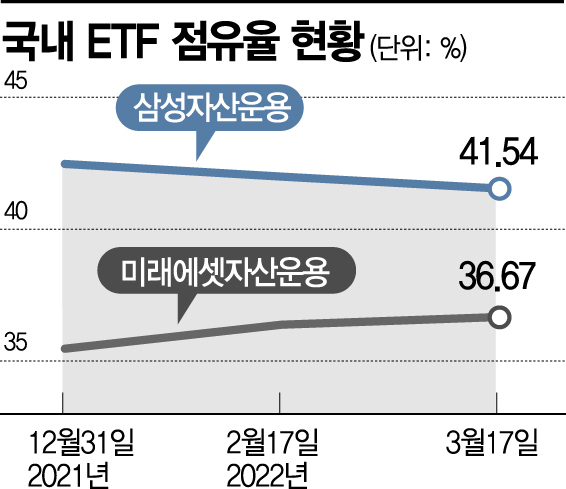 ETF=TIGER?.. 5%p 차이 '벽' 깨졌다