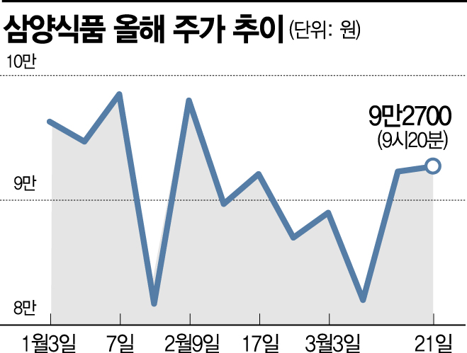 [종목속으로]K-라면 인기에 곡물가격 상승 악재 잊은 삼양식품