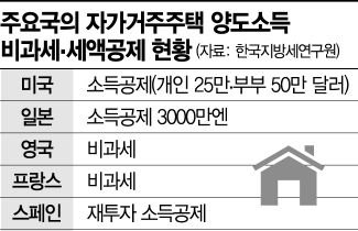 韓만 주택수 따라 양도세 차등과세…OECD國, 주택수 관계없이 거주주택 비과세