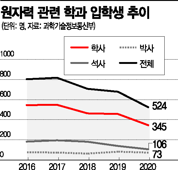 [무너진 원전생태계①]업계 히든챔피언도 수출 '제로'…원자력 전공생은 급감
