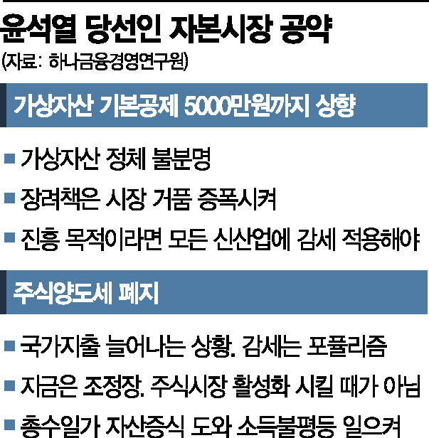"尹 '가상자산 비과세 공약' 시장거품 키운다" 
