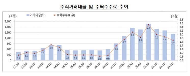 작년 증권사 주식투자손익 710% 급증…당기순익 10조원 근접