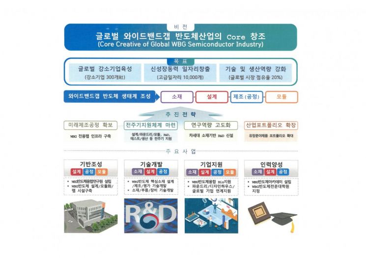 와이드밴드갭 반도체 비전 전략.