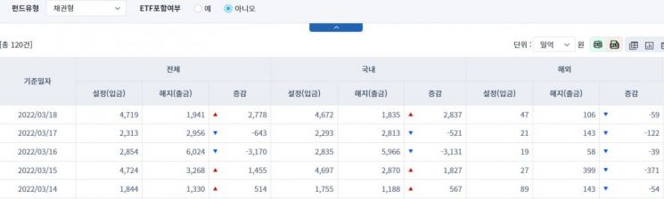 [일일펀드동향] 국내 채권형 펀드 하루 동안 2837억원 순유입