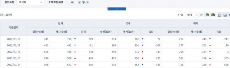 [일일펀드동향] 국내 채권형 펀드 하루 동안 2837억원 순유입