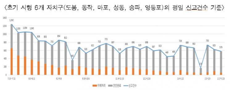 '무단방치' 공유 전동킥보드 막는다…견인구역 기준 명확화·위반자 페널티 부과